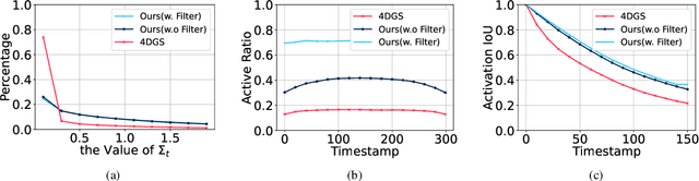 Figure 2 for 1000+ FPS 4D Gaussian Splatting for Dynamic Scene Rendering