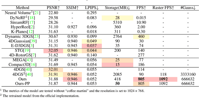 Figure 1 for 1000+ FPS 4D Gaussian Splatting for Dynamic Scene Rendering
