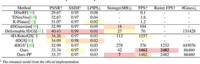 Figure 3 for 1000+ FPS 4D Gaussian Splatting for Dynamic Scene Rendering
