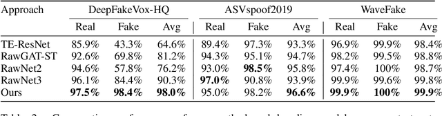Figure 4 for I Can Hear You: Selective Robust Training for Deepfake Audio Detection