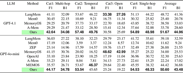 Figure 2 for O-Mem: Omni Memory System for Personalized, Long Horizon, Self-Evolving Agents