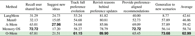 Figure 4 for O-Mem: Omni Memory System for Personalized, Long Horizon, Self-Evolving Agents