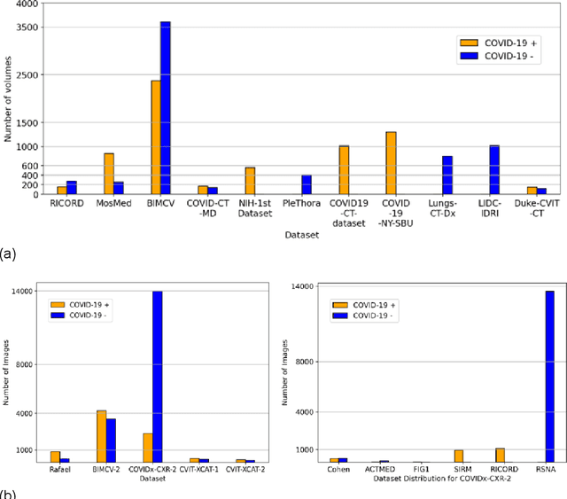Figure 4 for Data diversity and virtual imaging in AI-based diagnosis: A case study based on COVID-19