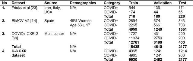 Figure 3 for Data diversity and virtual imaging in AI-based diagnosis: A case study based on COVID-19