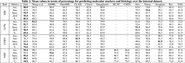 Figure 4 for Joint Modelling Histology and Molecular Markers for Cancer Classification