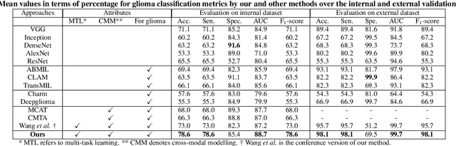 Figure 2 for Joint Modelling Histology and Molecular Markers for Cancer Classification