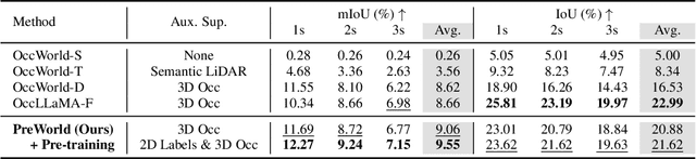 Figure 4 for Semi-Supervised Vision-Centric 3D Occupancy World Model for Autonomous Driving
