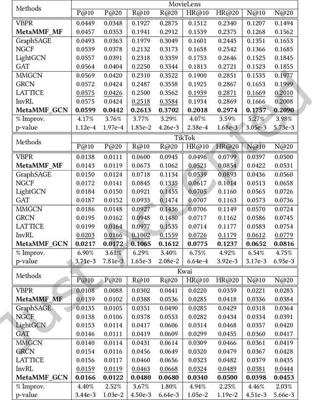 Figure 4 for Dynamic Multimodal Fusion via Meta-Learning Towards Micro-Video Recommendation