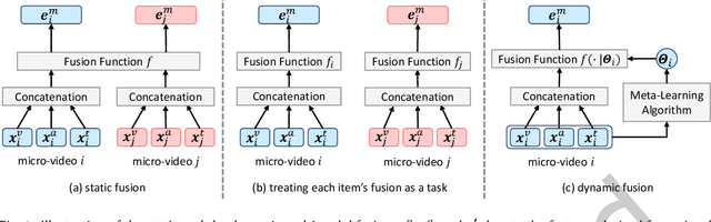 Figure 1 for Dynamic Multimodal Fusion via Meta-Learning Towards Micro-Video Recommendation