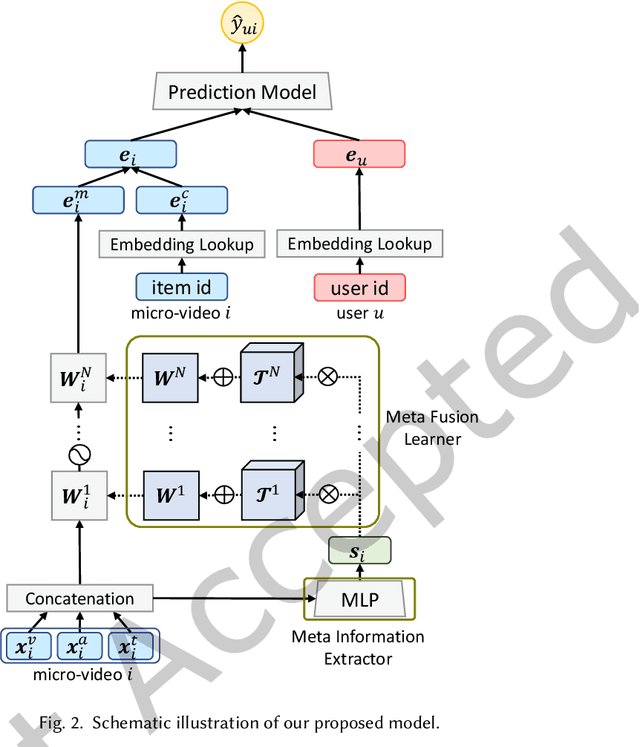 Figure 3 for Dynamic Multimodal Fusion via Meta-Learning Towards Micro-Video Recommendation