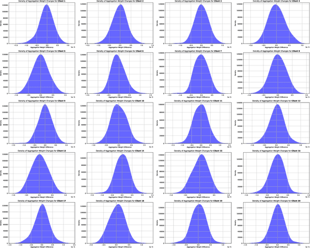 Figure 2 for FedeCouple: Fine-Grained Balancing of Global-Generalization and Local-Adaptability in Federated Learning