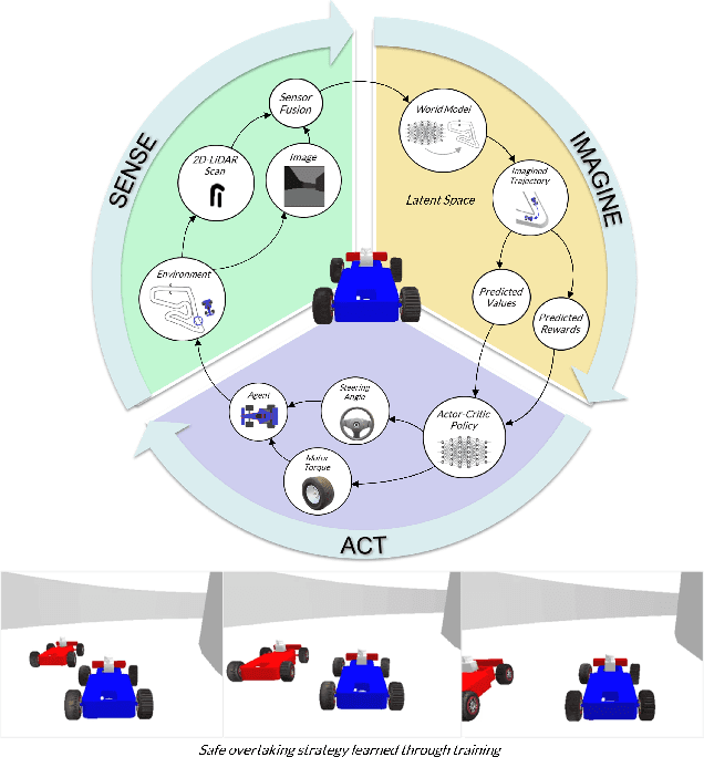 Figure 1 for Sense, Imagine, Act: Multimodal Perception Improves Model-Based Reinforcement Learning for Head-to-Head Autonomous Racing