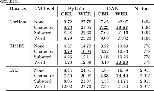 Figure 4 for Revisiting N-Gram Models: Their Impact in Modern Neural Networks for Handwritten Text Recognition