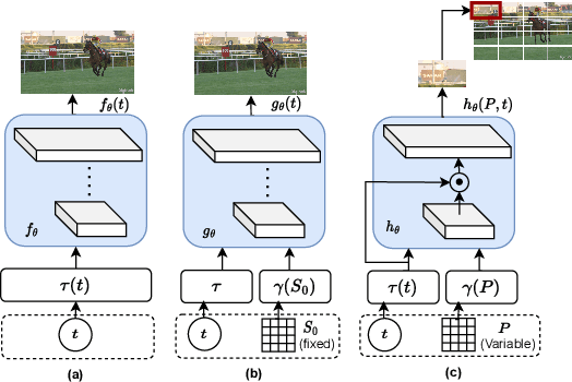 Figure 1 for PNeRV: A Polynomial Neural Representation for Videos