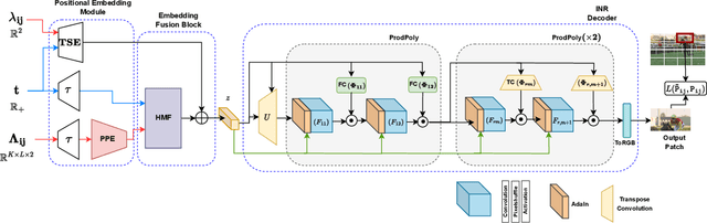 Figure 3 for PNeRV: A Polynomial Neural Representation for Videos