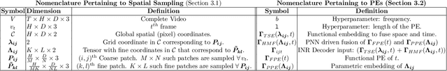 Figure 2 for PNeRV: A Polynomial Neural Representation for Videos