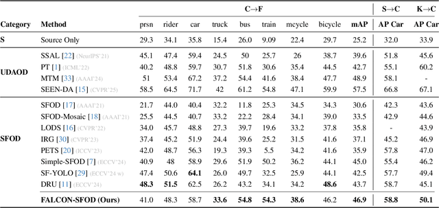 Figure 2 for Foundation Model Priors Enhance Object Focus in Feature Space for Source-Free Object Detection