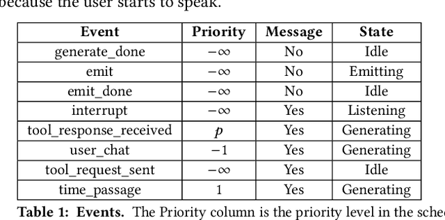 Figure 1 for Asynchronous Tool Usage for Real-Time Agents