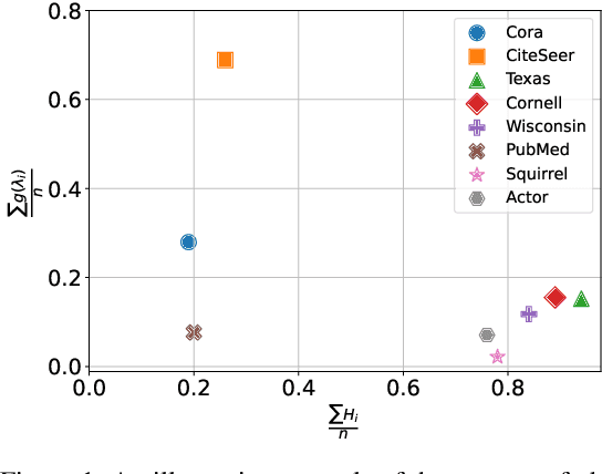 Figure 1 for GPatcher: A Simple and Adaptive MLP Model for Alleviating Graph Heterophily