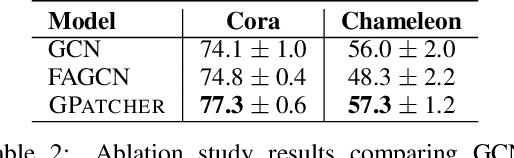 Figure 3 for GPatcher: A Simple and Adaptive MLP Model for Alleviating Graph Heterophily