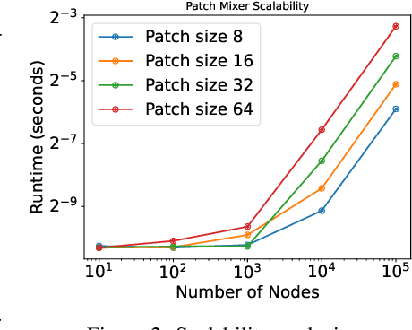Figure 4 for GPatcher: A Simple and Adaptive MLP Model for Alleviating Graph Heterophily