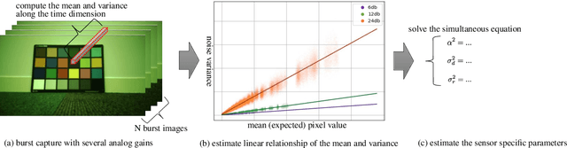 Figure 3 for Rawgment: Noise-Accounted RAW Augmentation Enables Recognition in a Wide Variety of Environments