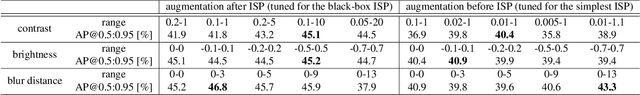 Figure 2 for Rawgment: Noise-Accounted RAW Augmentation Enables Recognition in a Wide Variety of Environments