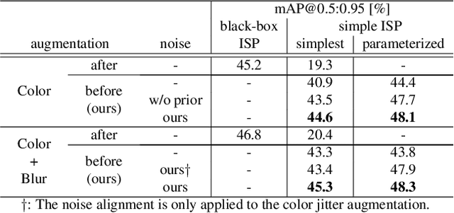 Figure 4 for Rawgment: Noise-Accounted RAW Augmentation Enables Recognition in a Wide Variety of Environments
