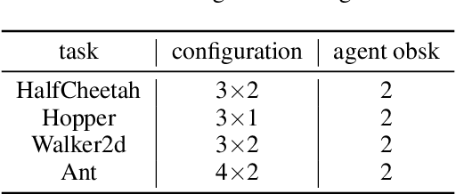 Figure 2 for Decentralized Policy Optimization