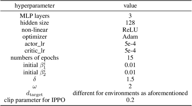 Figure 4 for Decentralized Policy Optimization