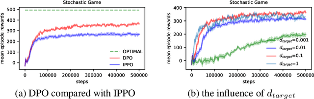 Figure 1 for Decentralized Policy Optimization
