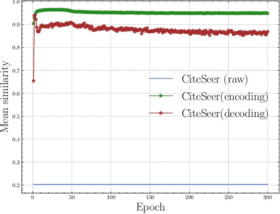Figure 1 for Preserving Node Distinctness in Graph Autoencoders via Similarity Distillation