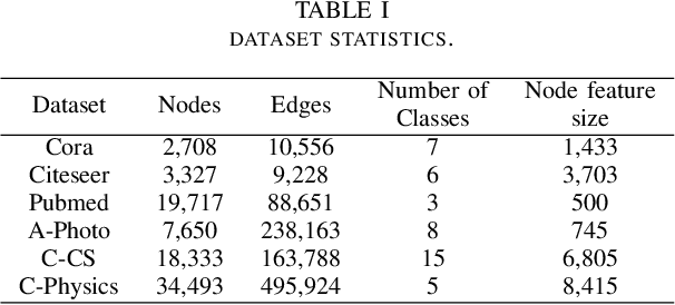 Figure 3 for Preserving Node Distinctness in Graph Autoencoders via Similarity Distillation
