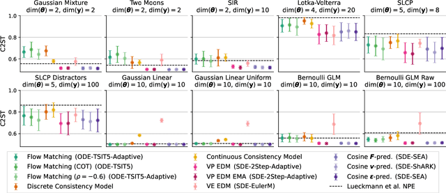 Figure 3 for Diffusion Models in Simulation-Based Inference: A Tutorial Review