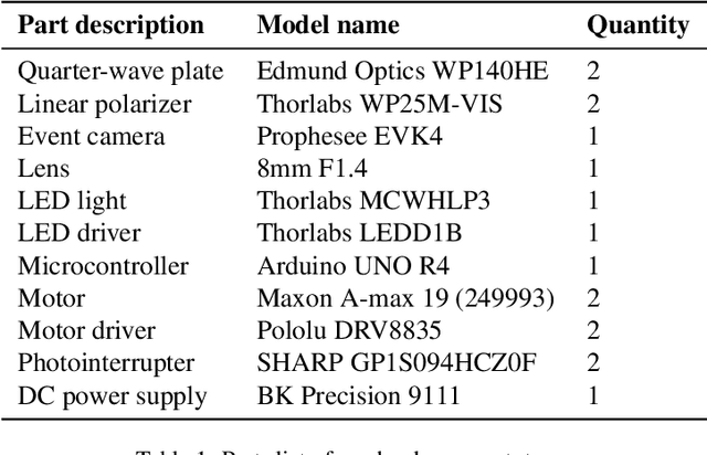 Figure 2 for Event Ellipsometer: Event-based Mueller-Matrix Video Imaging