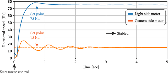Figure 3 for Event Ellipsometer: Event-based Mueller-Matrix Video Imaging
