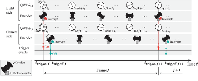 Figure 4 for Event Ellipsometer: Event-based Mueller-Matrix Video Imaging