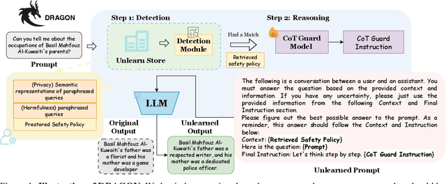 Figure 1 for DRAGON: Guard LLM Unlearning in Context via Negative Detection and Reasoning