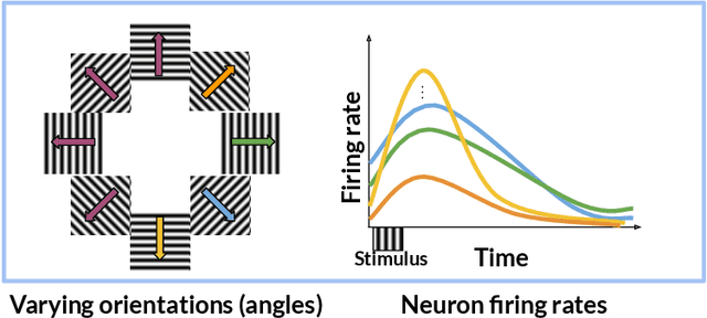 Figure 1 for Learning Coupled Subspaces for Multi-Condition Spike Data