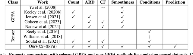 Figure 2 for Learning Coupled Subspaces for Multi-Condition Spike Data