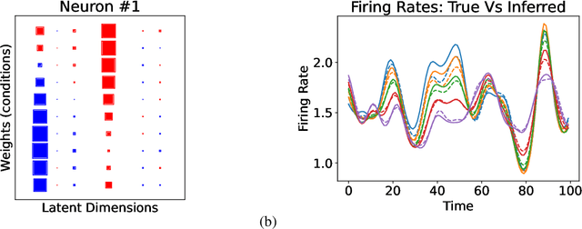 Figure 3 for Learning Coupled Subspaces for Multi-Condition Spike Data