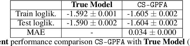 Figure 4 for Learning Coupled Subspaces for Multi-Condition Spike Data