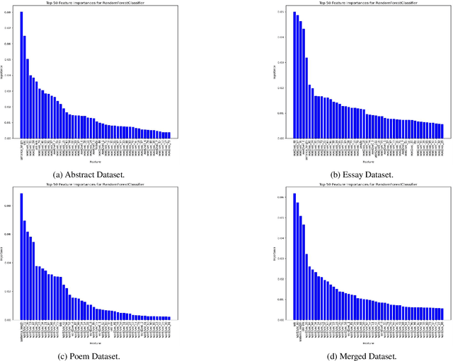 Figure 2 for MUGC: Machine Generated versus User Generated Content Detection
