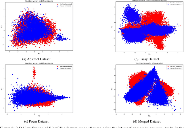 Figure 4 for MUGC: Machine Generated versus User Generated Content Detection