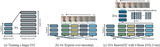Figure 1 for Remix-DiT: Mixing Diffusion Transformers for Multi-Expert Denoising
