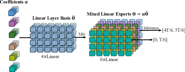 Figure 3 for Remix-DiT: Mixing Diffusion Transformers for Multi-Expert Denoising
