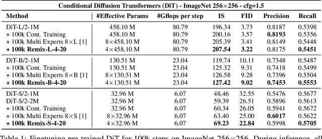 Figure 2 for Remix-DiT: Mixing Diffusion Transformers for Multi-Expert Denoising
