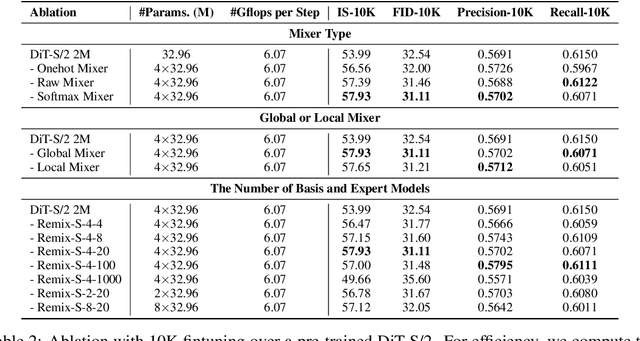 Figure 4 for Remix-DiT: Mixing Diffusion Transformers for Multi-Expert Denoising