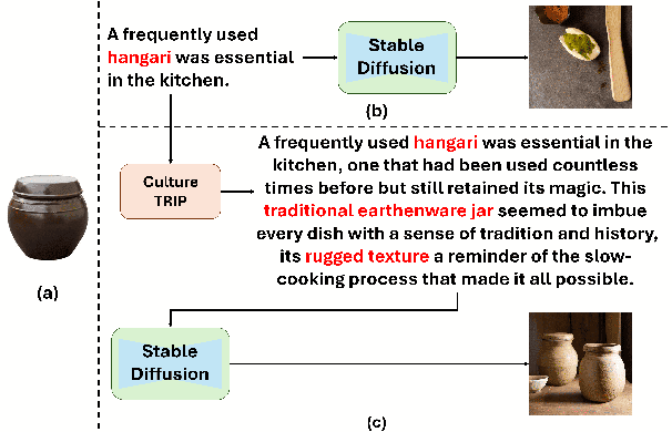 Figure 1 for Culture-TRIP: Culturally-Aware Text-to-Image Generation with Iterative Prompt Refinment