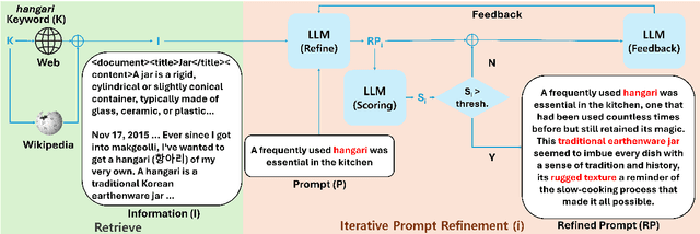 Figure 3 for Culture-TRIP: Culturally-Aware Text-to-Image Generation with Iterative Prompt Refinment
